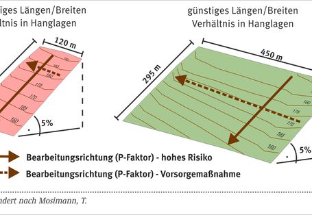 Schaubild zur Bearbeitungsrichtung bei Bodenerosion durch Wasser.