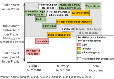 Schaubild zu Erosinsschutzmaßnahmen.