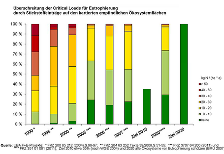Balkendiagramm zur Überschreitung der Critical Loads für Eutrophierung durch Stickstoffeinträge auf den kartierten empfindlichen Ökosystemflächen in den Jahren 1990 bis 2007.