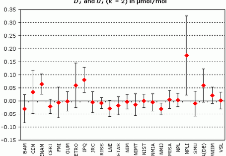Ringversuch CCQM-K51