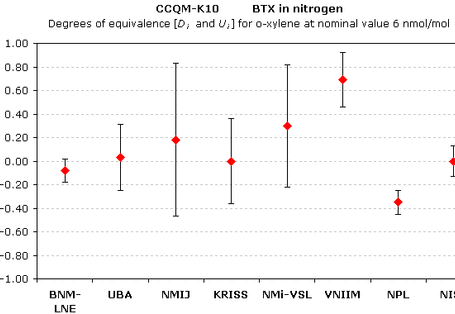 Ringversuch CCQM-K10