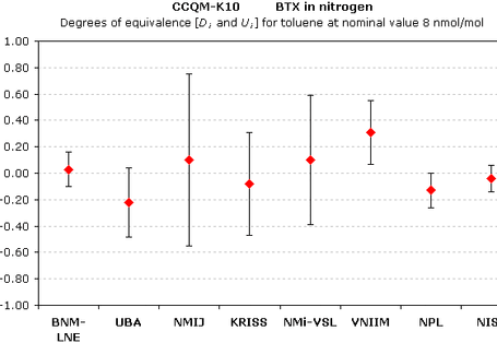 Ringversuch CCQM-K10