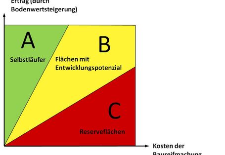 ABC-Brachflächenrecycling