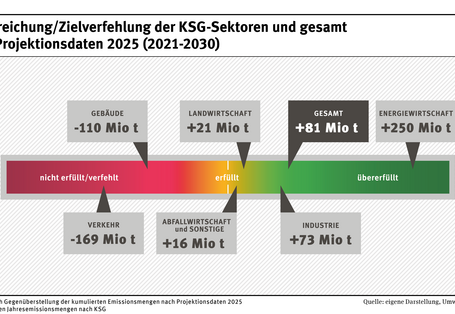 Die Grafik zeigt die Beiträge der einzelnen Sektoren und insgesamt zur Erreichung bzw. Verfehlung der Klimaschutzziele 2021-2030 gemäß Projektionsdaten 2025. Insgesamt wird das Klimaschutzziel mit 81 Mio. t CO2-Äq. übererfüllt. Allerdings kompensieren Energiewirtschaft (+250 Mio. t CO2-Äq.), Industrie (+73 Mio. t CO2-Äq.), Landwirtschaft (+21 Mio. t CO2-Äq.) sowie Abfallwirtschaft (+16 Mio. t CO2-Äq.) die Zielverfehlungen in den Sektoren Gebäude (-110 Mio. t CO2-Äq.) und Verkehr (-169 Mio. t CO2-Äq.) über. 