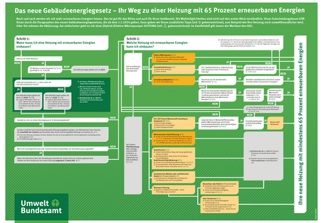 Die Grafik zeigt einen Entscheidungsbaum, der in zwei Schritten durch die Paragrafen 71 bis 71p des Gebäudeenergiegesetzes führt. Schritt 1 befasst sich mit dem Zeitpunkt, ab dem die Anforderungen greifen. Schritt 2 führt durch die zulässigen Heiztechniken.
