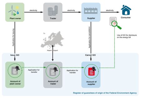 The picture shows as a flow chart how and by whom guarantees of origin are issued and cancelled in Germany.