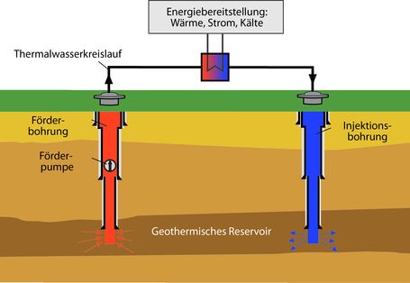 Schema eines geothermischen Kraftwerks mit einer sogenannten Dublette