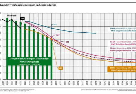 Die Abbildung zeigt die Entwicklung der Treibhausgasemissionen im Sektor Industrie für die Projektionsberichte 2021 und 2023 sowie die Projektionsdaten 2024. Die Projektionsdaten 2024 zeigen eine Übererfüllung der kumulierten Jahresemissionsmenge von 37 Millionen Tonnen Treibhausgasemissionen. Im Projektionsbericht 2021 bestand eine Lücke zur Zielerfüllung von 169 Millionen Tonnen Treibhausgasemissionen und im Projektionsbericht 2023 von 83 Millionen Tonnen Treibhausgasemissionen.