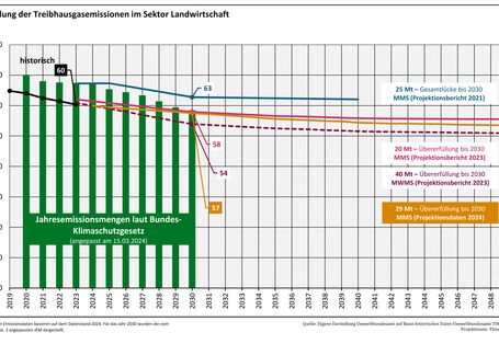 Die Abbildung zeigt die Entwicklung der Treibhausgasemissionen im Sektor Verkehr für die Projektionsberichte 2021 und 2023 sowie die Projektionsdaten 2024. Die Projektionsdaten 2024 zeigen eine Übererfüllung der kumulierten Jahresemissionsmenge von 29 Millionen Tonnen Treibhausgasemissionen. Im Projektionsbericht 2021 bestand eine Lücke zur Zielerfüllung von 25 Millionen Tonnen Treibhausgasemissionen und im Projektionsbericht 2023 eine Zielübererfüllung von 20 Millionen Tonnen Treibhausgasemissionen.