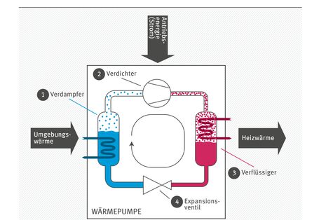 Das Bild zeigt das Funktionsprinzip einer Wärmepumpe, nämlich den Kreislauf aus Verdampfer, Verdichter, Verflüssiger und Expansionsventil.