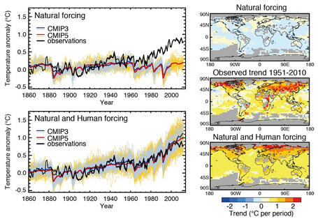 Die Kurvendiagramme zeigen: Nur wenn wir alle bekannten Einflüsse auf das Klima einbeziehen, einschließlich der durch den Menschen verursachten Treibhausgase in der Atmosphäre, kann die beobachtete Klimaerwärmung von Seiten der Theorie nachgebildet werden