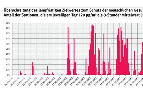 Säulendiagramm: Der Anteil der Stationen, die am jeweiligen Tag 120 μg bodennahes Ozon/m³ Luft als 8-Stundenmittelwert überschritten, stieg zwischen dem 1.4. und 30.9.2015 immer wieder auf Werte bis zu über 90%.
