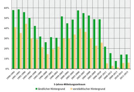 Säulendiagramm: Der Anteil ist im jeweils 1-jährigen gletenden Mittel über 5 Jahre in den Jahren 2007 bis 2015 deutlich niedriger als in den Jahren 1999 bis 2010. Der Anteil lag 2001-2015 bei ca. 15% im ländl. u. ca. 7% im vorstädt. Hintergrund.