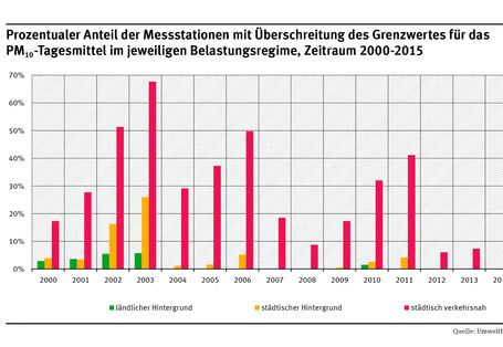 Balkendiagramm: In den Jahren 2012-2015 gab es nur noch Überschreitungen an "städtisch verkehrsnahen" Messstationen, aber auch hier deutlich unter 10%. Die meisten Überschreitungen gab es im Jahr 2003: etwa 68% der "städtisch verkehrsnahen" Stationen