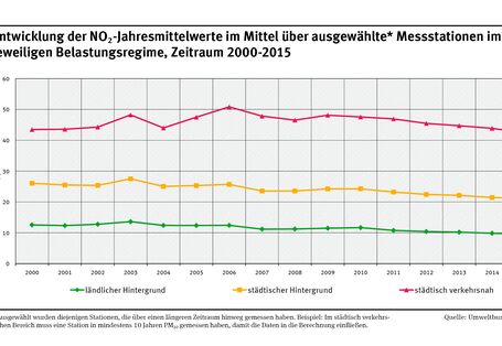Kurvendiagramm: Die Jahresmittelwerte sind im ländlichen und städtischen Hintergrund 2015 niedriger als noch im Jahr 2000. "Städtisch verkehrsnah" gab es keine Verbesserung, die Werte stiegen und sanken dann etwa wieder auf das Niveau von 2000.
