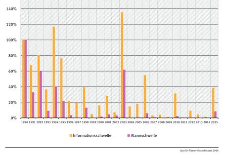 Säulendiagramm: Informationsschwelle wurde relativ zu 1990 u. zur Zahl der jeweils betriebenen Messstationen besonders oft überschritten 1994 (knapp 120%) und 2003 (knapp 140%). Im Jahr 2015 knapp 40%. Alarmschwelle wurde seit 2004 kaum noch überschritten