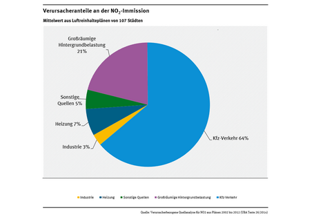 Tortendiagramm zu den Verursacheranteilen an der Stickstoffdioxid-Immission (Mittelwert aus Luftreinhalteplänen von 107 Städten): KfZ-Verkehr: 64%, Großräumige Hintergrundbelastung 21%, Heizung 7%, Industrie 3%, sonstige Quellen 5%.