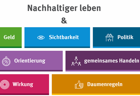Screenshot der Website "Denkwerkstatt Konsum" mit Unterrubriken wie Geld oder Daumenregeln