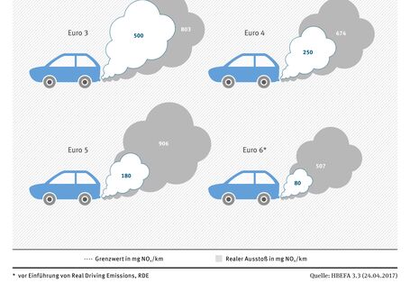 Grafik Euro 3 bis Euro 6 Autos mit Schadstoffwerten