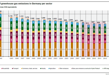 bar chart: In 1990 the emissions were 1,249 million tons of  CO2 equivalents, in 2012 only 940. Target for the year 2020 are minus 40 per cent in comparison with the year 1990. Most of the emissions are produced by the energy industy.
