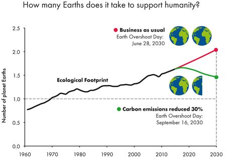Kurvendiagramm für die Jahre 1960 bis 2030. Noch 1960 brauchte die Menschheit noch 0,8 Erden, heute bereits 1,6. Geht alles so weiter, benötigt sie 2030 zwei Erden. Wird der Treibhausgasausstoß um 30% gesenkt, reichen etwa 1,5.