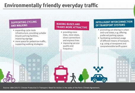 The information graphic shows measures to support environmentally friendly everyday traffic.