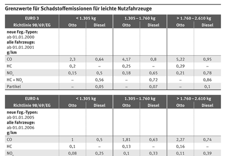 Tabelle mit Grenzwerten für Schadstoffemissionen leichter Nutzfahrzeuge