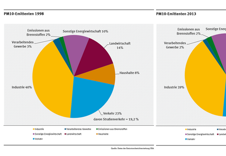 Im Jahr 2013 war der Verkehr hinter Industrie (39%) und Landwirtschaft (22%) der drittgrößte PM10-Emittent mit 15 %, davon Straßenverkehr 13,8 %. Im Jahr 1998 betrug der Anteil des Verkehrs noch 23 %, davon Straßenverkehr 19,2%.