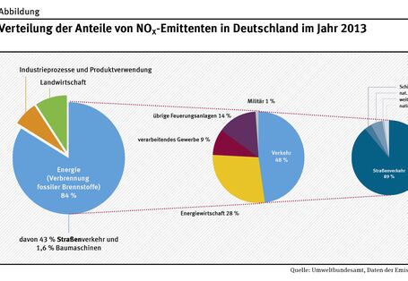 Tortendiagramme zeigen, dass im Jahr 2013 in Deutschland die Verbrennung fossiler Brennstoffe 84% der NOx-Emissionen ausmachte, davon 43% Straßenverkehr und 1,6% Baumaschinen.