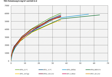 Kurvendiagramm: Die TOC-Abgabe aus einem Armierungsputz steigt auf etwa 5.000 bis 6.000 mg /m² nach etwa 35 Tagen, je nach Variation der Prüfbedingungen