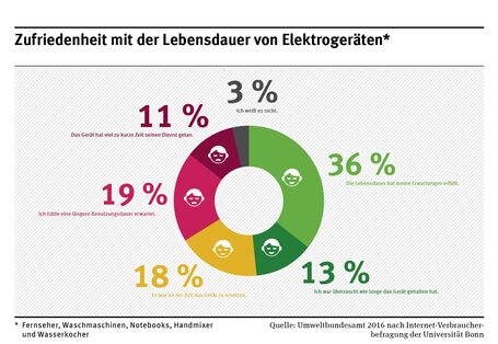 Tortendiagramm, Ergebnisse einer Internet-Verbraucherbefragung der Universität Bonn zur Zufriedenheit mit der Lebensdauer von Elektrogeräten. 36%: Die Lebensdauer hat meine Erwartungen erfüllt, 19%: Ich hätte eine längere Benutzungsdauer erwartet ...