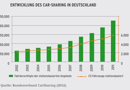 Ein Balkendiagramm zeigt die positive Entwicklung des Car-Sharing in Deutschland: von etwa 60.000 Angeboten in 2002 bis hin zu etwa 230.000 im Jahr 2011.     