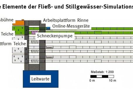 Graph of the individual components of artificial stream and pond system: measuring stage, ponds, platform ponds, channels, work platform Groove, screw pump, control room, online instruments