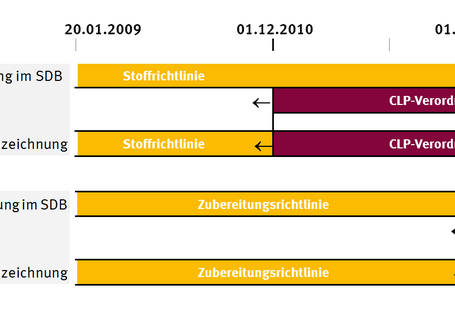 Übergang von der Stoffrichtlinie zur CLP-Verordnung
