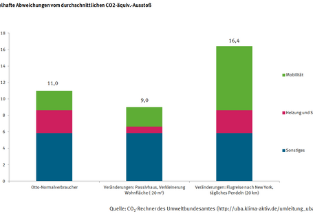 Beispielhafte Abweichungen vom durchschnittlichen CO2-äquiv.-Ausstoß