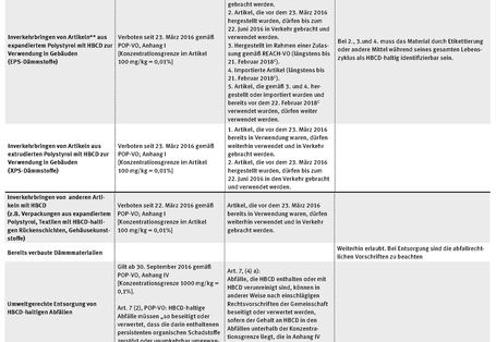 Regelungen und Fristen für HBCD