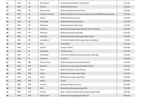 Liste mit den Adressen und Kapazitäten der thermischen Behandlungsanlagen, die überwiegend Siedlungsabfälle verbrennen