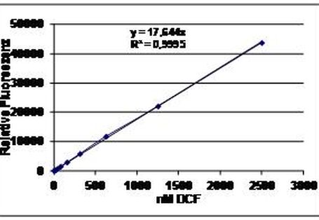Grafik der linearen Eichkurve mit DCF