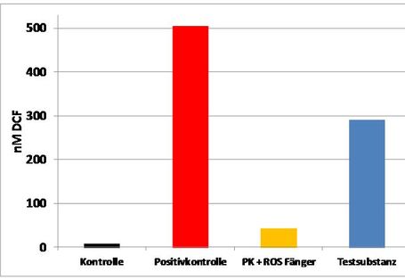 Balkendiagramm: Messung von oxidativem Stress mit verschiedenen Proben