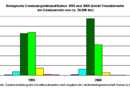 Biologische Gewässergütequalifikation 1995 und 2000