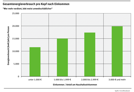 Gesamtenergieverbrauch pro Kopf nach Einkommen