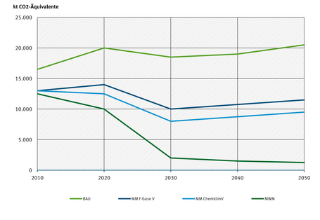 Im Gegensatz zum globalen Trend zeigt die Prognose für Deutschland, dass die F-Gas-Emissionen bis 2050 gesenkt werden können.