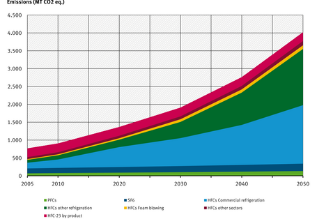 Prognose: Zwischen 2005 und 2050 steigen die globalen Emissionen von F-Gas von ca. 800 auf ca. 4.000 Megatonnen Kohlendioxid-Äquivalent