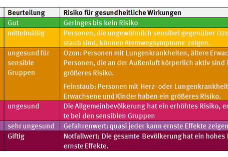 Tabelle mit Grenzwerten zur gesundheitlichen Belastung