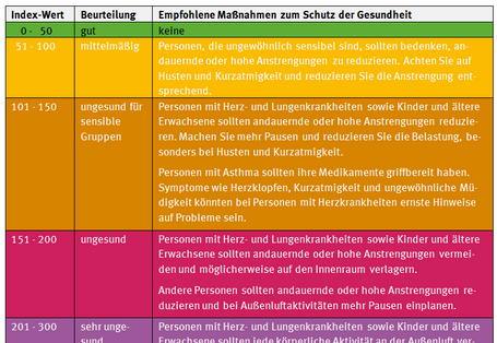 Liste mitIndex-Werten udn entsprechenden Empfehlungen zum Schutz der Gesundheit bei hohen Feinstaubbelastungen