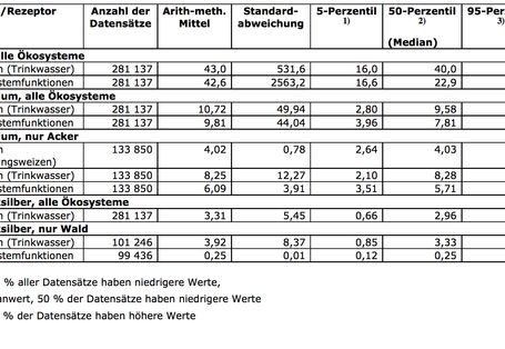 Prozentualer von BLei, Cadmium und Quecksilber in Ökosystemen