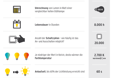 Grafik zeigt Tpps zu Angaben auf der Verpackung von Lampen
