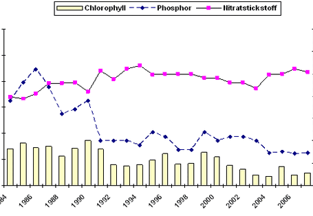 Zustand des Ammersees: Chlorophyl, Phosphor, Nitratstickstoff
