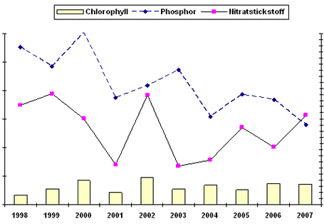 Zustand des Kummerower Sees: Chlorophyl, Phosphor, Nitratstickstoff