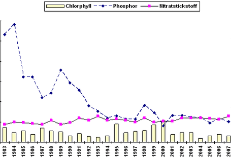 Zustand des Starnberger Sees: Chlorophyl, Phosphor, Nitratstickstoff